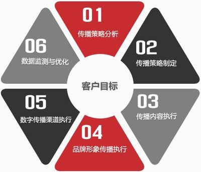重慶整合營(yíng)銷策劃方案 專業(yè)服務(wù)機(jī)構(gòu)如何助力企業(yè)制勝市場(chǎng)